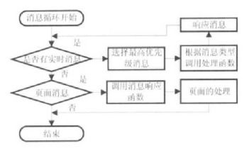 基于汽車網(wǎng)絡(luò)總線技術(shù)的嵌入式瀏覽器設(shè)計(jì)與技術(shù)開發(fā)探索